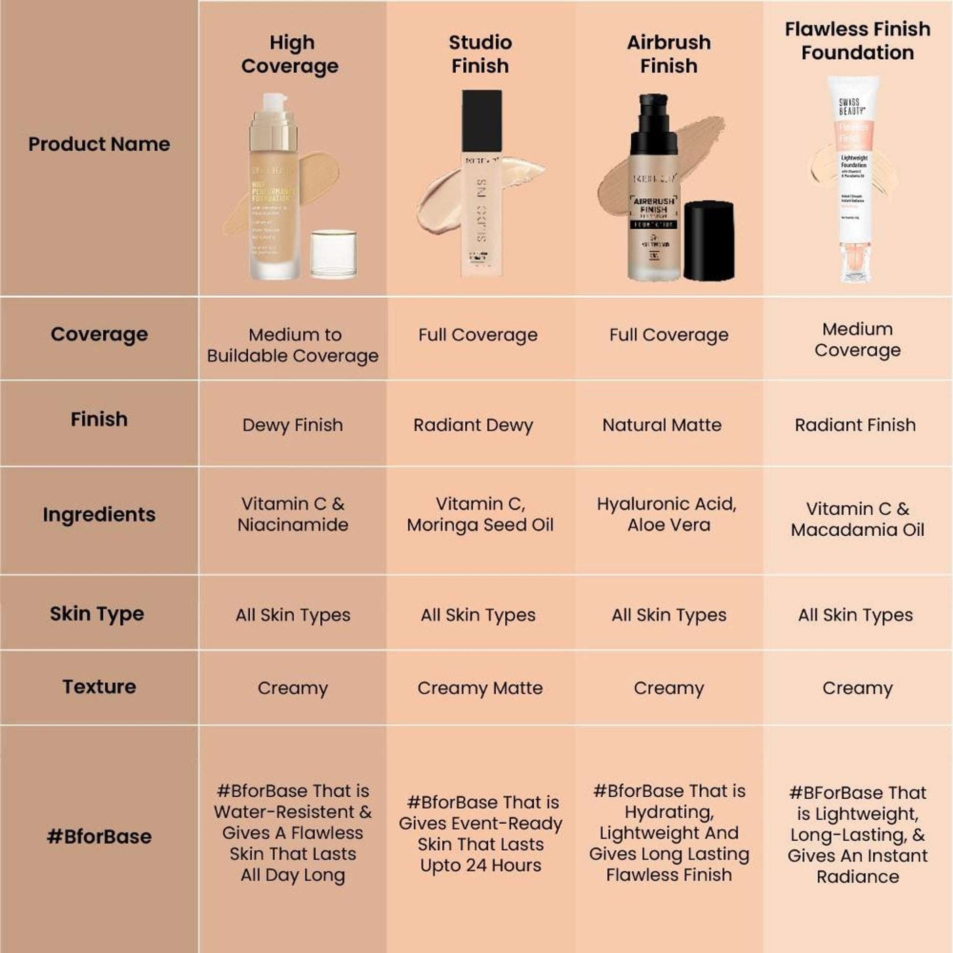 Swiss Beauty High Performance Foundation With Vitamin C & Niacinamide Light-Weight - 06 Medium Beige