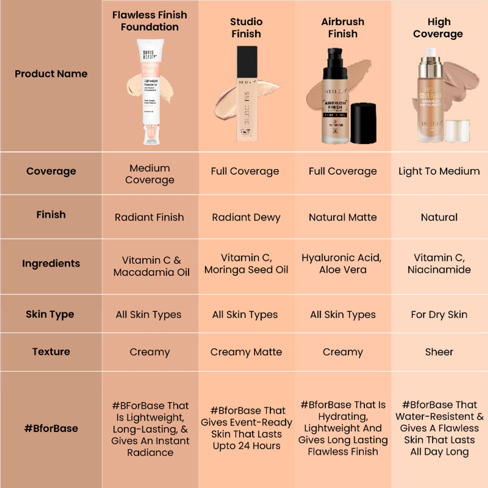 Swiss Beauty Flawless Finish Daily Wear Lightweight Foundation - 03 Natural Beige