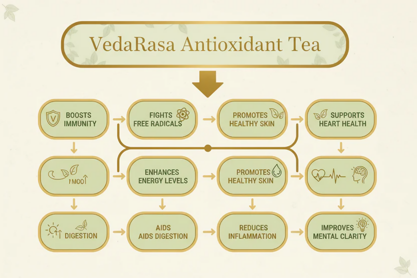 VedaRasa Antioxidant Tea Powder  Grab2Buy VedaRasa Grab2Buy