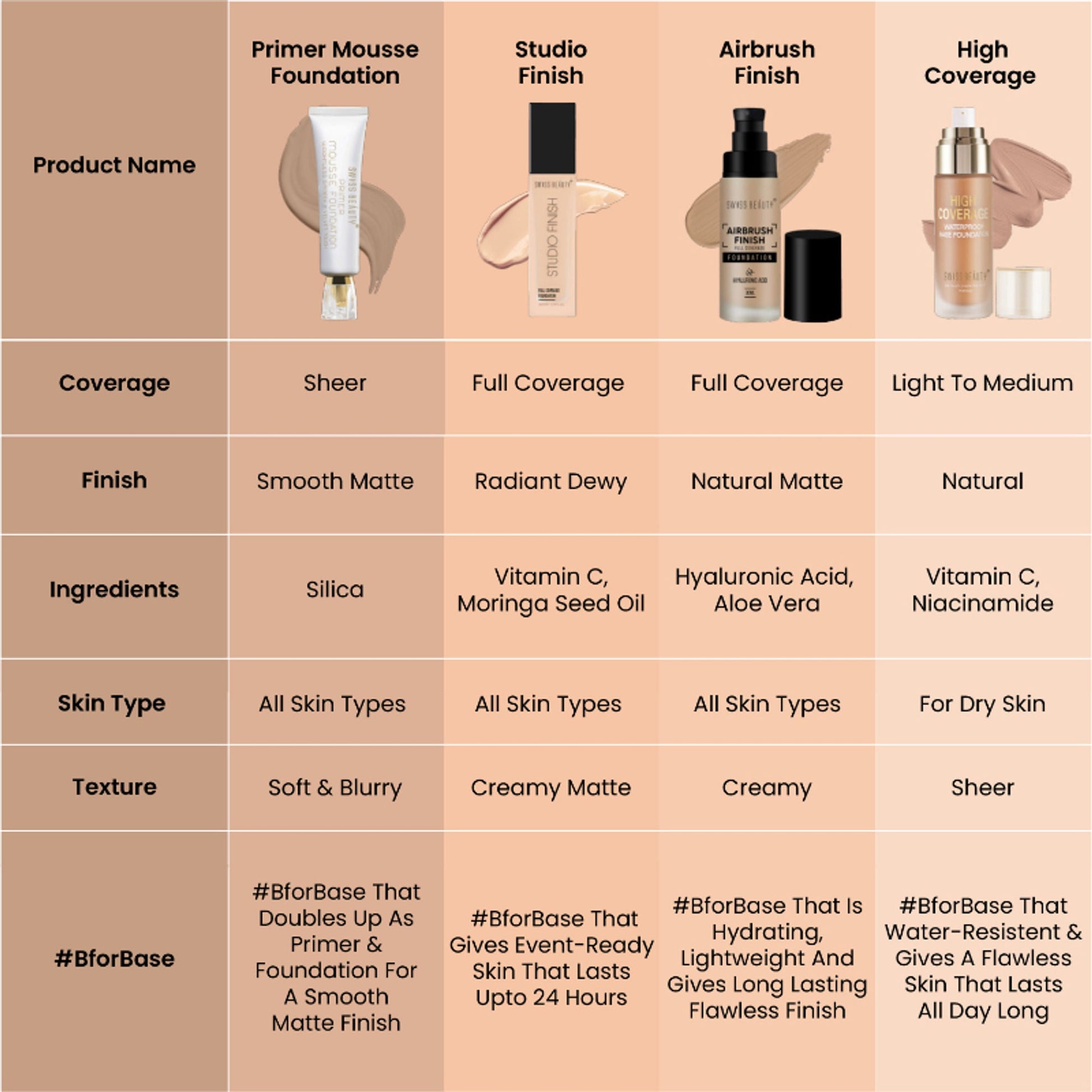 Swiss Beauty Primer Mousse Foundation - 3 Natural Beige