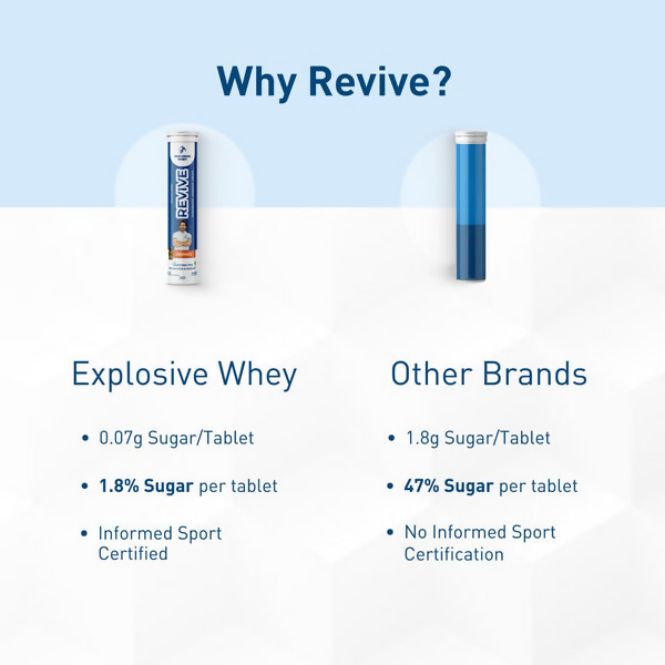 Explosive Whey Athlete Series Revive Hydration Tablets 