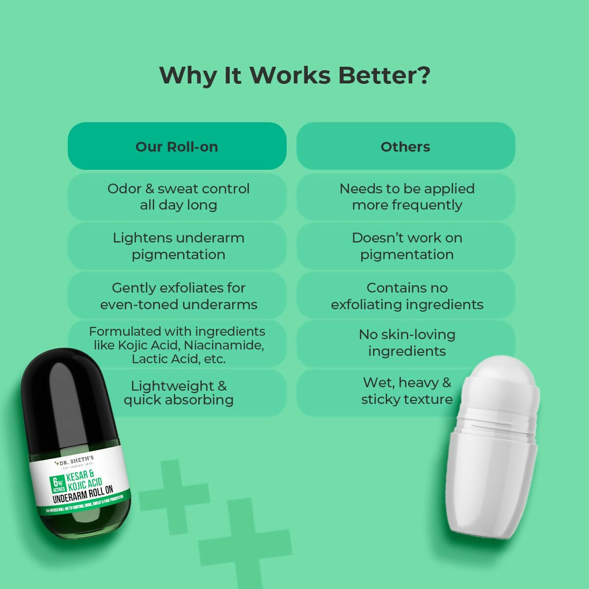 Dr. Sheth's Kesar & Kojic Acid Underarm Roll-on 6% Actives -AHA, Kojic Acid & Niacinamide, Controls Body Odor, Sweat & Fade Pigmentation 