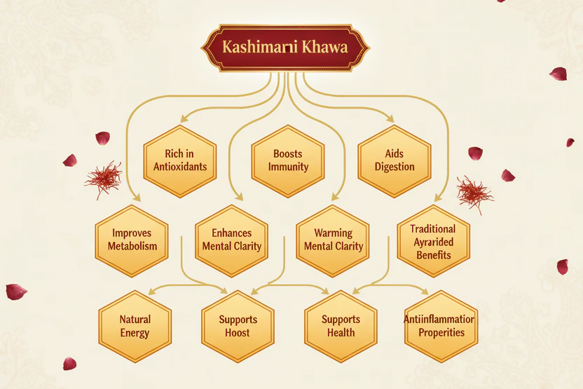 VedaRasa Kashmiri Kahwa Tea Powder  Grab2Buy VedaRasa Grab2Buy
