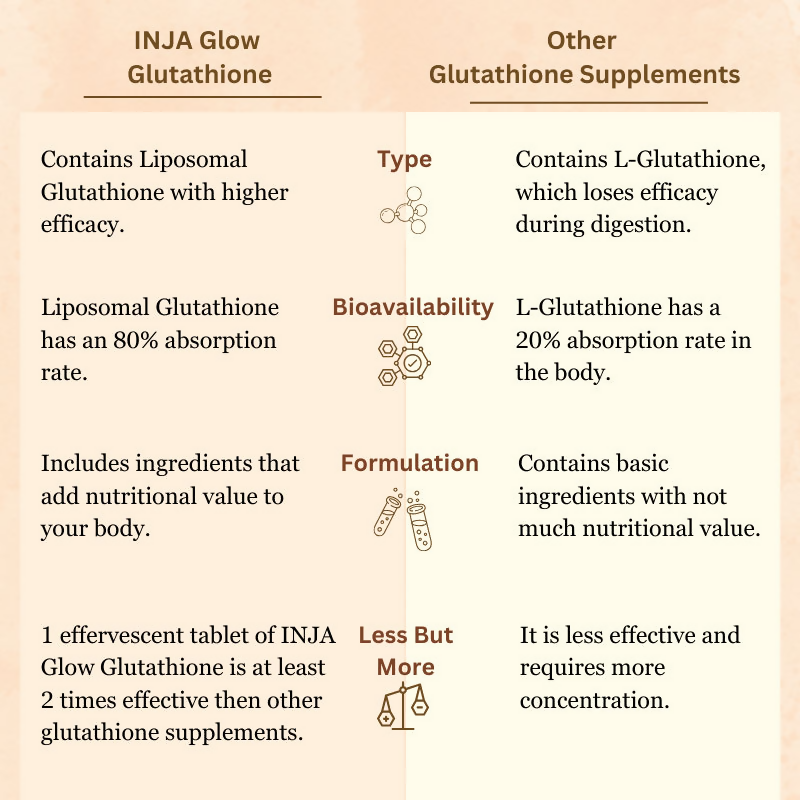 Inja Glow Liposomal Glutathione Drop Fizz & Drink Effervescent Tablets - Orange 