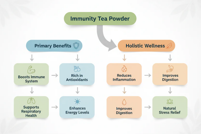 VedaRasa Herbal Immunity Tea Powder  Grab2Buy VedaRasa Grab2Buy