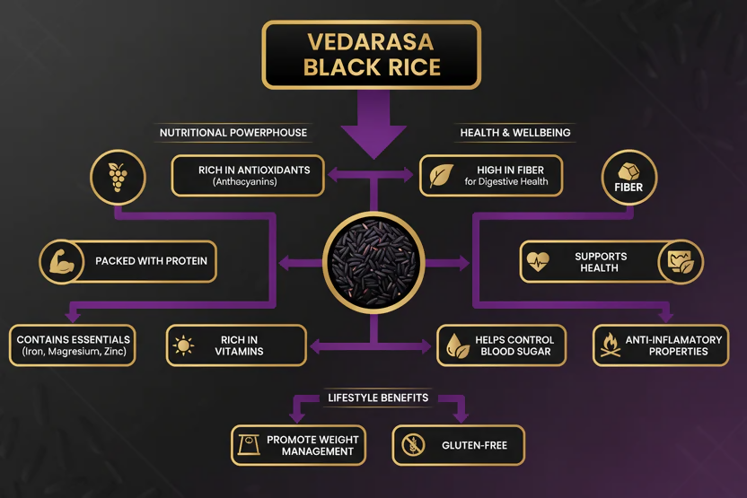 VedaRaSa Natural & Organic Black Rice  Grab2Buy VedaRasa Grab2Buy