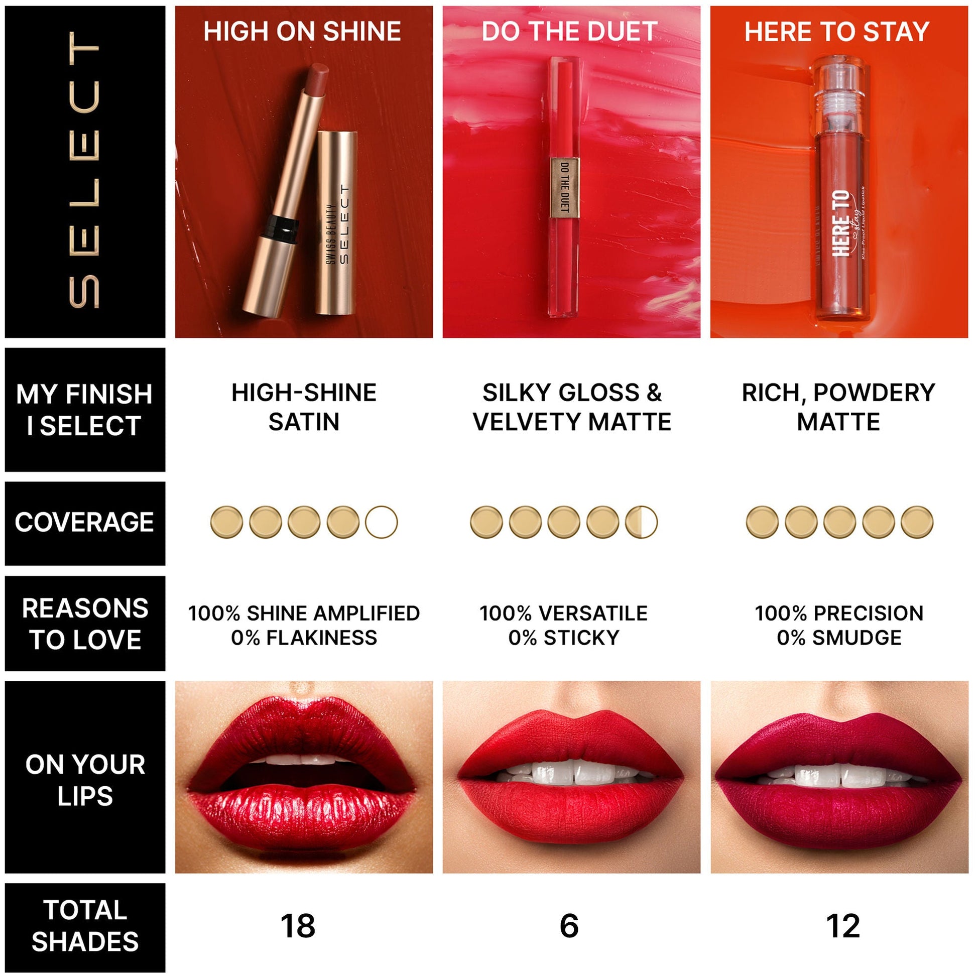 Swiss Beauty Select High On Shine Lipstick - 7 Red Mandate