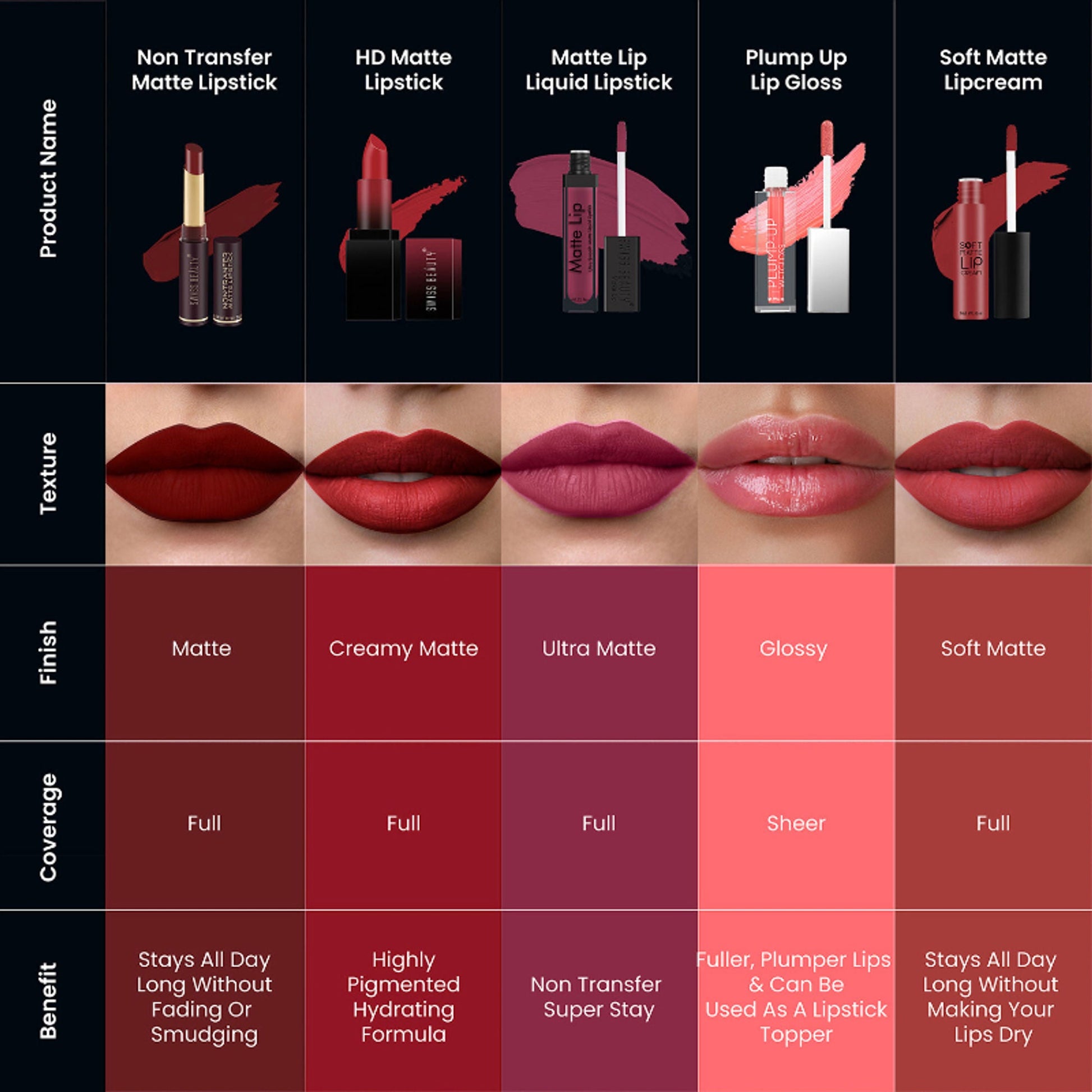 Swiss Beauty Non-Transfer Matte Lipstick - 5 Fire Pink