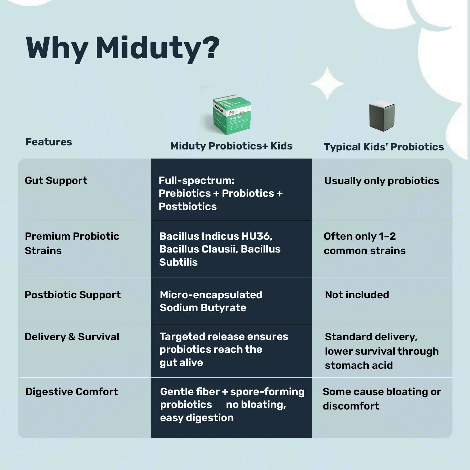 Miduty by Palak Notes Probiotics+ Kids 