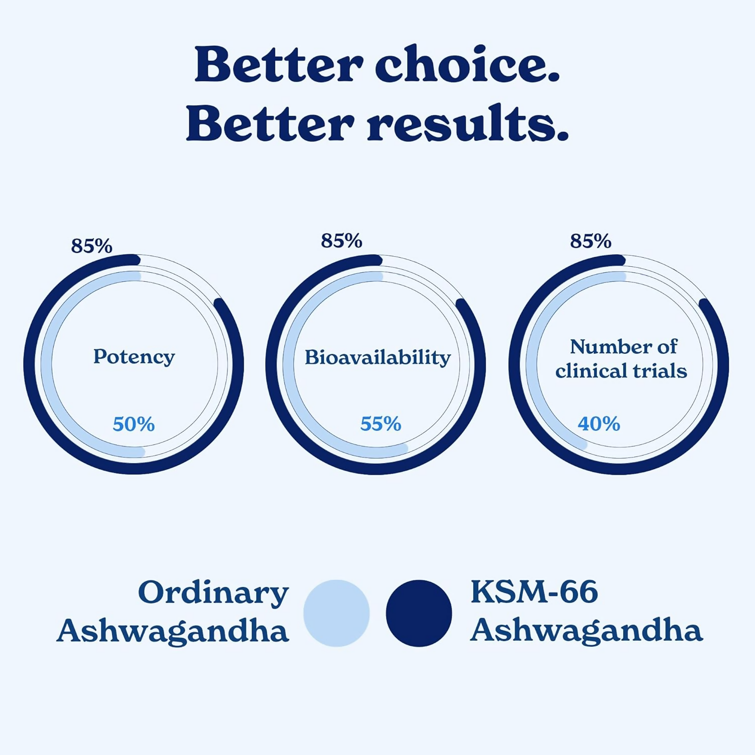 Better Alt KSM-66 Ashwagandha Honey Sticks 