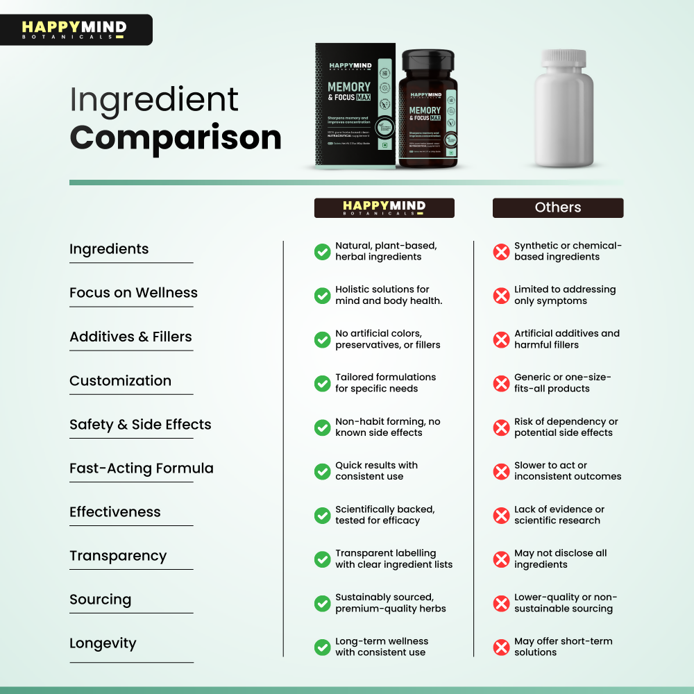 HappyMind Botanicals Memory & Focus Max Veg Tablets 